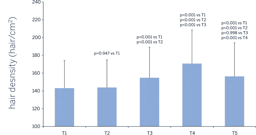 Hair-Density After Growth Cell Therapy